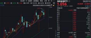 新能源暴涨！近300亿主力资金狂涌！锂电走强，绿色能源ETF反包大涨4%，智能电动车ETF连收3根均线