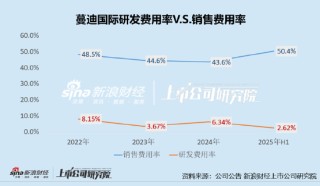 蔓迪国际：诺地尔酊剂销售额下滑、大砍研发开支、过半收入营销 上市前突击分红7.7亿致流动资产净额不足百万