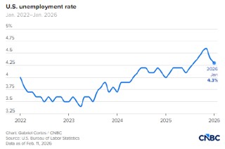 美国1月非农就业人数增加13万人，超出预期，失业率降至4.3%