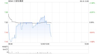 大家乐集团将于9月4日派发末期股息每股0.25港元