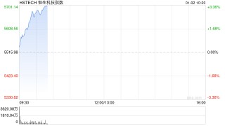 港股三大指数集体拉升 科指涨超2% 百度涨超5%