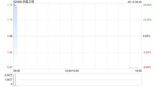 凤凰卫视：凤凰新媒体一季度总收入1.55亿元 同比增加1.45%