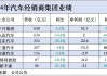 5家4S经销商亏损合计超43亿，仅头部两家盈利
