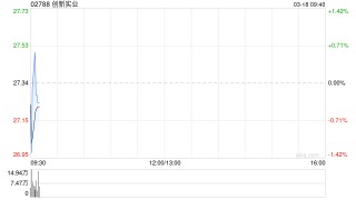 创新实业发布年度业绩 净利润约27.31亿元同比增加约32.81%