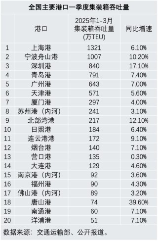 美线航运价格飙升！货代：“都在抢时间出货，未来还会涨”