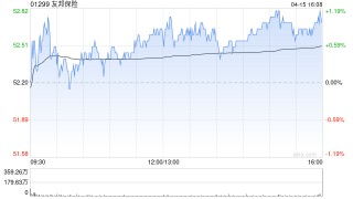 友邦保险遭小摩减持约945.11万股 每股作价约49.95港元