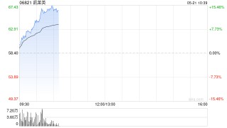 机构称行业底部基本企稳 港股CXO概念股全线上行 凯莱茵涨超14%
