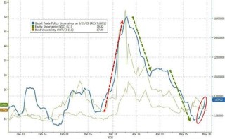 被“TACO”惹毛的特朗普，市场不确定性又回升了