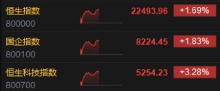 午评：港股恒指涨1.69% 科指涨3.28% 小鹏汽车涨超7%