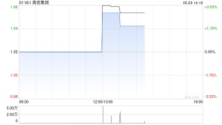 奥思集团发盈喜 预计中期溢利约5200万至5600万港元