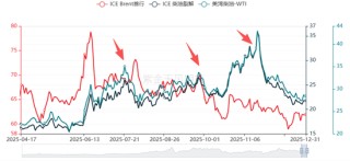 回望2025：原油最值得关注的4个时刻