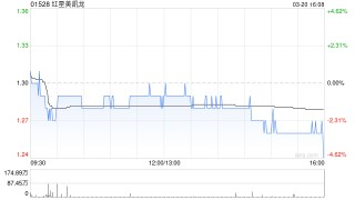 红星美凯龙获仁桥(北京)资产管理有限公司增持133.48万股 每股作价1.3551港元