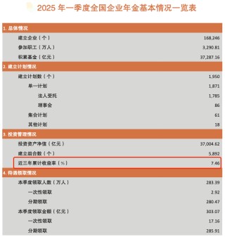 长钱长投！3.7万亿企业年金首次公布“近三年累计收益率”：海富通基金亏1.66%，嘉实基金亏1.68%
