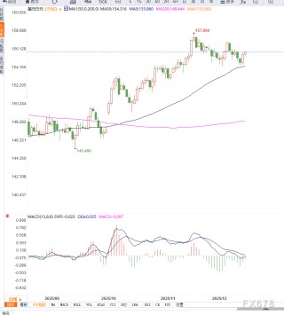 日本央行加息预期压制美元反弹，美元兑日元在156关口前陷入观望