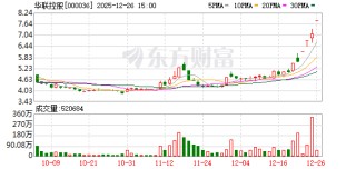 华联控股：连续3个交易日收盘涨幅偏离值累计达25.41%