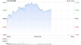 午评：港股恒指涨1.10% 科指涨1.56% 沪上阿姨涨超52%