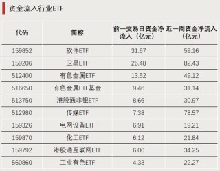 罕见！21只ETF成交额超百亿元