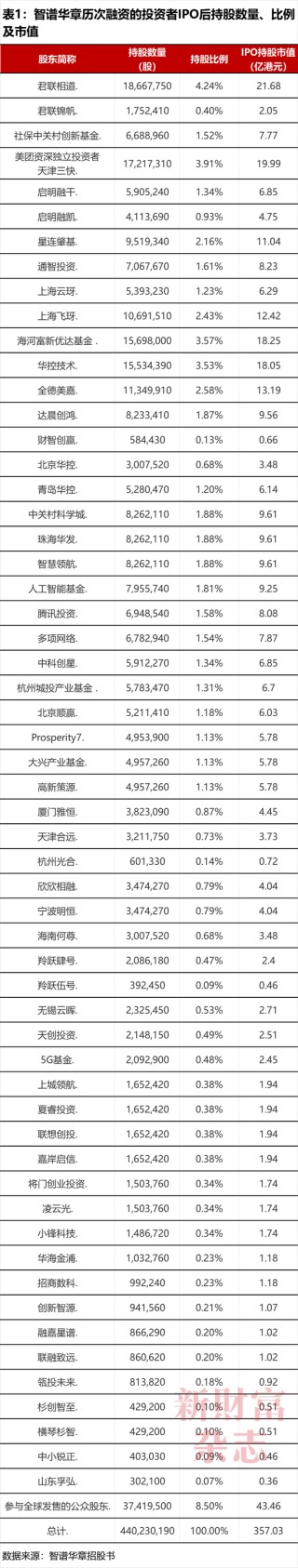 全球大模型第一股智谱上市！雷军、徐新押中暴赚，美团浮盈5.7倍，蚂蚁、腾讯3倍，但负债112亿敲响警钟