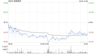泰格医药获兴证全球基金增持46.92万股 每股作价约35.23港元