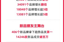 天猫双11：近600品牌成交破亿，超3万品牌增长翻倍