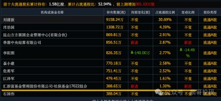 全线反攻，46个社保重仓股集体暴涨，集中在这3个方向