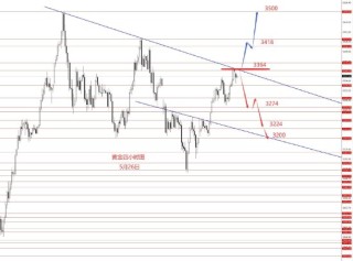 张果彤:黄金宽幅震荡建议高空