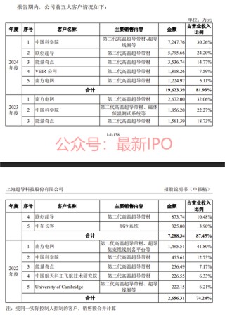 上海超导科创板IPO获受理：国内市占率第一，大客户包括中科院、南方电网，拟募资12亿，中金保荐