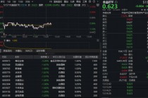 吃喝板块回调，食品ETF（515710）全天低位震荡！机构：2026白酒上行拐点逐步清晰