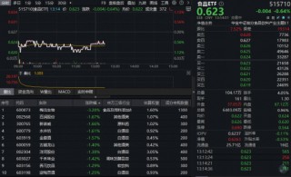吃喝板块回调，食品ETF（515710）全天低位震荡！机构：2026白酒上行拐点逐步清晰
