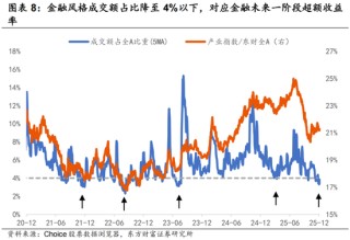 陈果：继续金融打底，耐心逐步布局