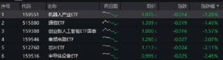 ETF日报：AI相关的板块回调，近期科技重估叙事也有所降温