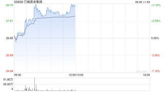 万国黄金集团午前涨超5% 股价续创历史新高