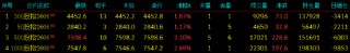 快讯：股指期货全线上涨，中证500股指期货（IC）主力合约日内涨超3%