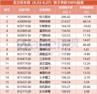 北交所股票一周成交盘点：派特尔成交额大增13倍 17股周换手率超100%