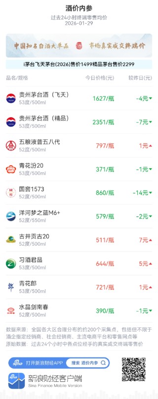 酒价内参1月29日价格发布：五粮液普五八代微幅上行1元/瓶