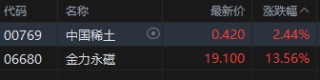 午评：港股恒指涨0.42% 科指涨0.92% 稀土概念股大涨 老铺黄金月底面临解禁压力