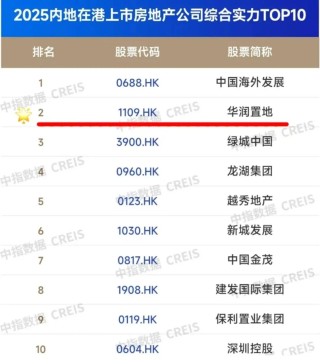 两大知名机构权威榜单发布，华润置地荣登多个榜首