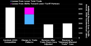 研究：关税为美国带来的收入可能只有特朗普目标值的一半左右
