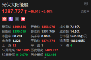 港股太阳能光伏股午后涨幅扩大，凯盛新能大涨21%，机构称商业航天带动太空光伏长期需求