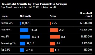 美联储最新数据：美国最富有的一半家庭把控着全国97.5%的财富