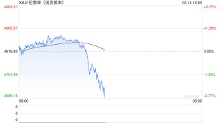 黄金击穿4800美元/盎司 今日国内金饰价格下降55元/克