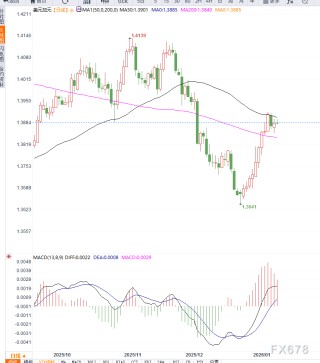 美元走强叠加油价走高，使得美元兑加元进入区间震荡