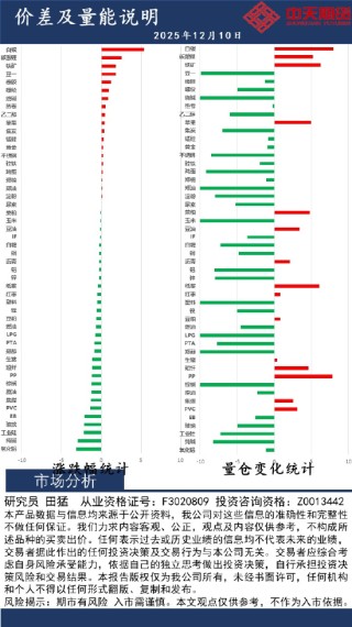 中天策略:12月10日市场分析