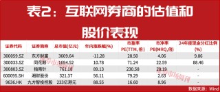 大涨98%!这5只互联网券商股回调后仍有望创新高