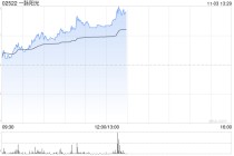 一脉阳光早盘涨逾4% 拟向影禾医脉增资近亿元