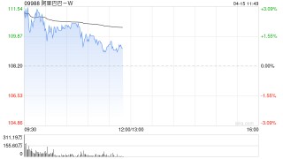 建银国际：降阿里巴巴-W目标价至169.1港元 维持“跑赢大市”评级