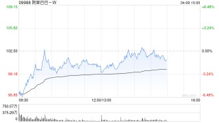 麦格理：升阿里巴巴-W目标价至176.3港元 重申“买入”评级