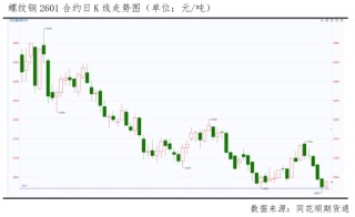 支撑位企稳反弹！螺纹钢见底了吗？