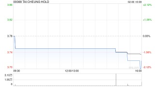 大昌集团获主席及董事总经理陈斌增持1万股 每股作价3.72港元