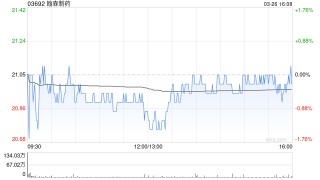 招商证券：维持翰森制药“增持”评级 目标价26.5港元